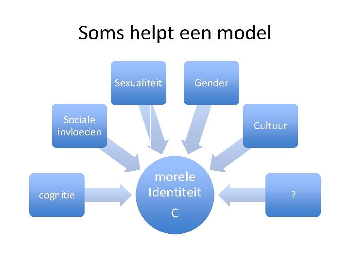 Soms helpt een model Sexualiteit Gender Sociale invloeden cognitie Cultuur morele Identiteit C ?