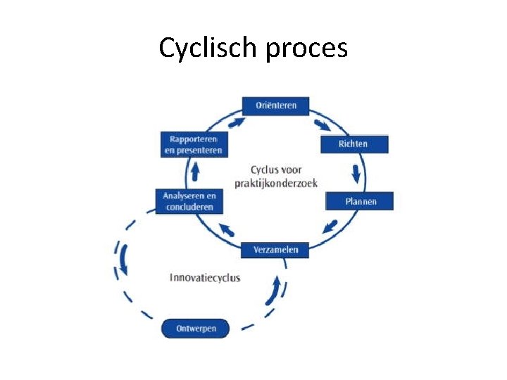 Cyclisch proces 