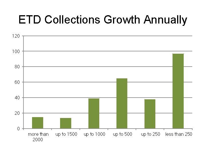 ETD Collections Growth Annually 120 100 80 60 40 20 0 more than 2000