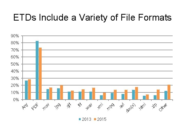ETDs Include a Variety of File Formats 90% 80% 70% 60% 50% 40% 30%