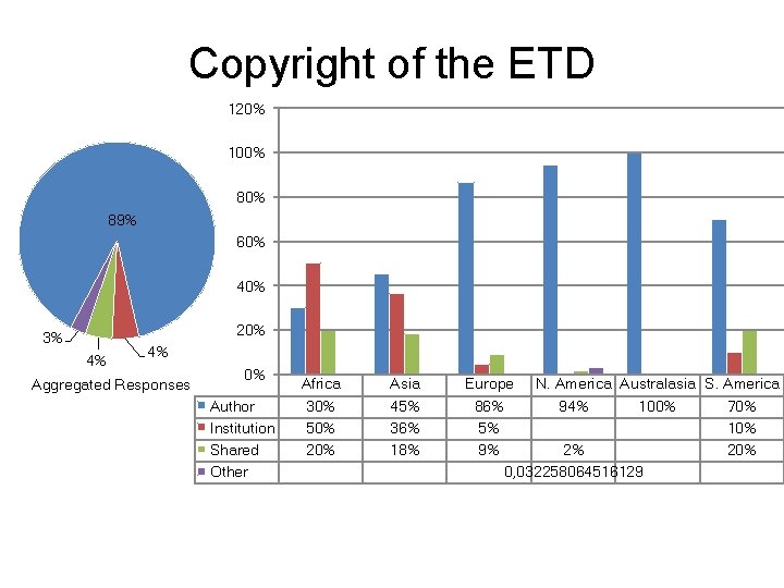 Copyright of the ETD 120% 100% 89% 60% 40% 20% 3% 4% 4% Aggregated