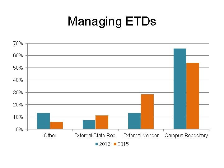 Managing ETDs 70% 60% 50% 40% 30% 20% 10% 0% Other External State Rep.