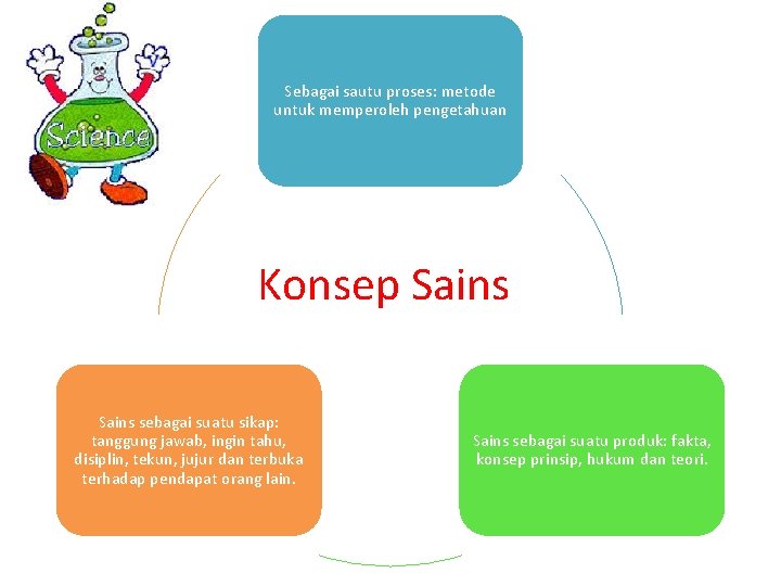 Sebagai sautu proses: metode untuk memperoleh pengetahuan Konsep Sains sebagai suatu sikap: tanggung jawab,