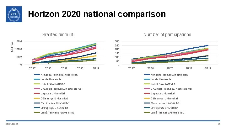 Horizon 2020 national comparison Millions Granted amount Number of participations 150 € 300 250