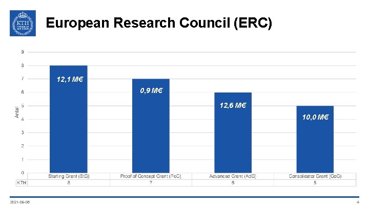 European Research Council (ERC) 12, 1 M€ 0, 9 M€ 12, 6 M€ 10,