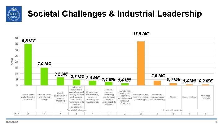 Societal Challenges & Industrial Leadership 17, 9 M€ 6, 5 M€ 7, 0 M€