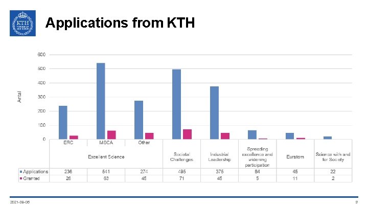 Applications from KTH 2021 -09 -05 8 