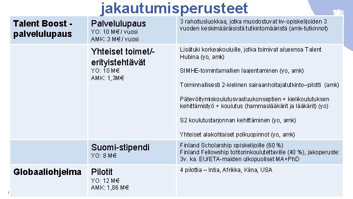 jakautumisperusteet Talent Boost palvelulupaus Palvelulupaus YO: 10 M€ / vuosi AMK: 3 M€ /