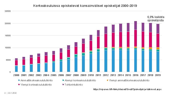 Korkeakouluissa opiskelevat kansainväliset opiskelijat 2000 -2019 25000 6, 8% kaikista opiskelijoista 20000 15000 10000