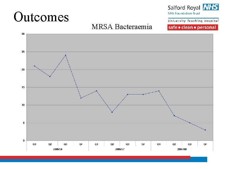 Outcomes MRSA Bacteraemia 