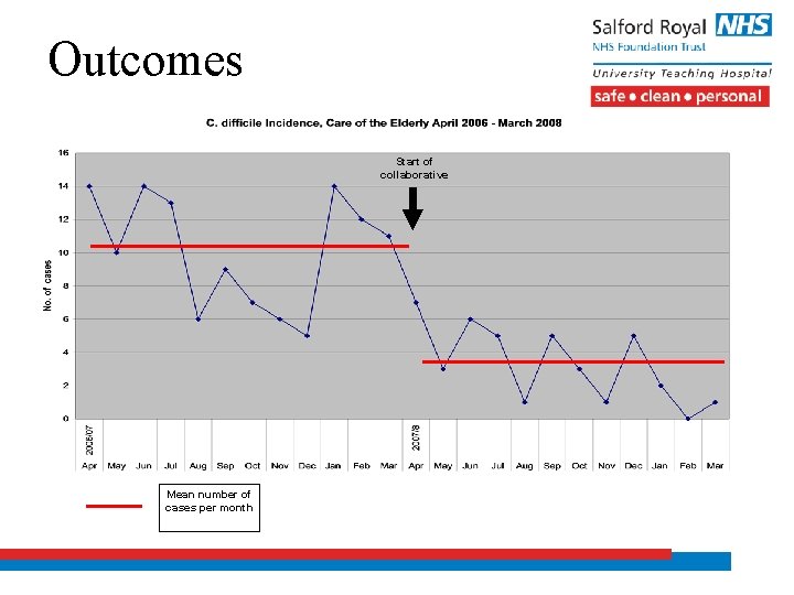 Outcomes Start of collaborative Mean number of cases per month 