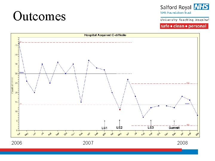 Outcomes 2006 2007 2008 