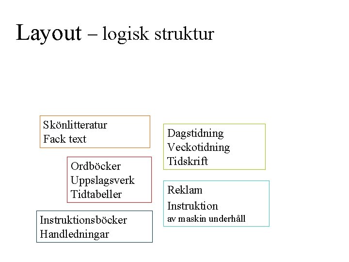 Layout – logisk struktur Skönlitteratur Fack text Ordböcker Uppslagsverk Tidtabeller Instruktionsböcker Handledningar Dagstidning Veckotidning