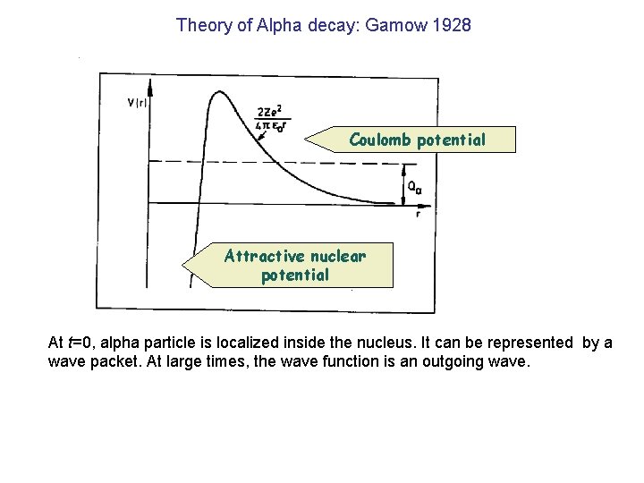 Theory of Alpha decay: Gamow 1928 Coulomb potential Attractive nuclear potential At t=0, alpha Theory of Alpha decay: Gamow 1928 Coulomb potential Attractive nuclear potential At t=0, alpha