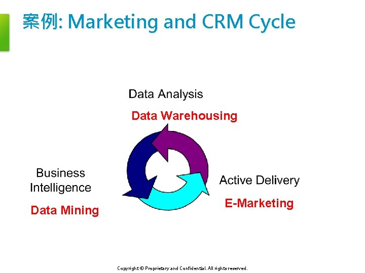 案例: Marketing and CRM Cycle Data Warehousing Data Mining E-Marketing Copyright © Proprietary and