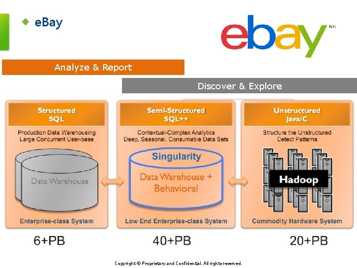 e. Bay Analyze & Report Discover & Explore Copyright © Proprietary and Confidential. All