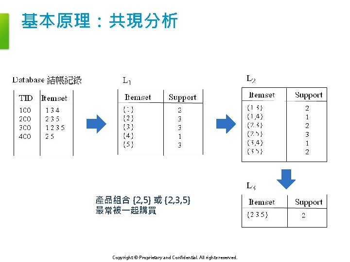 基本原理：共現分析 產品組合 {2, 5} 或 {2, 3, 5} 最常被一起購買 Copyright © Proprietary and Confidential.