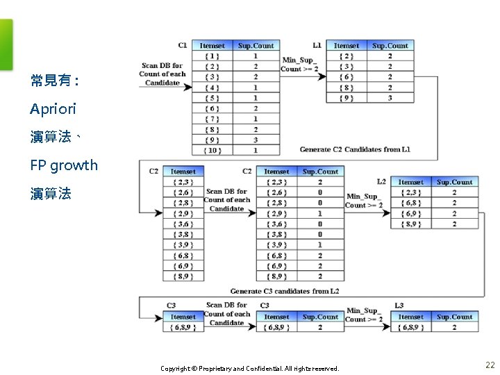 常見有 : Apriori 演算法、 FP growth 演算法 Copyright © Proprietary and Confidential. All rights