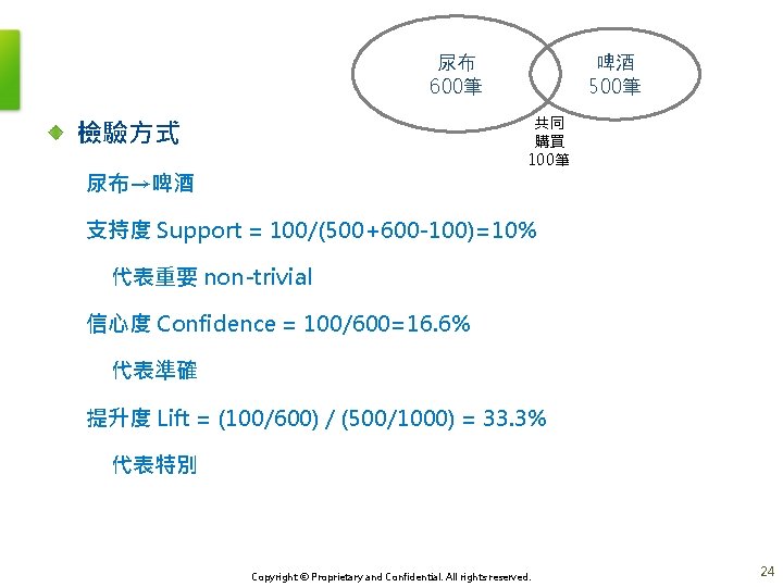 啤酒 500筆 尿布 600筆 共同 購買 100筆 檢驗方式 尿布→啤酒 支持度 Support = 100/(500+600 -100)=10%