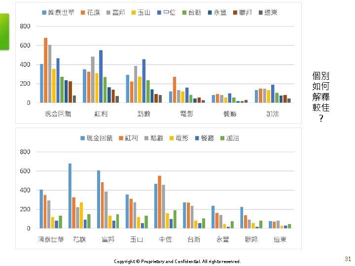 個別 如何 解釋 較佳 ？ Copyright © Proprietary and Confidential. All rights reserved. 31