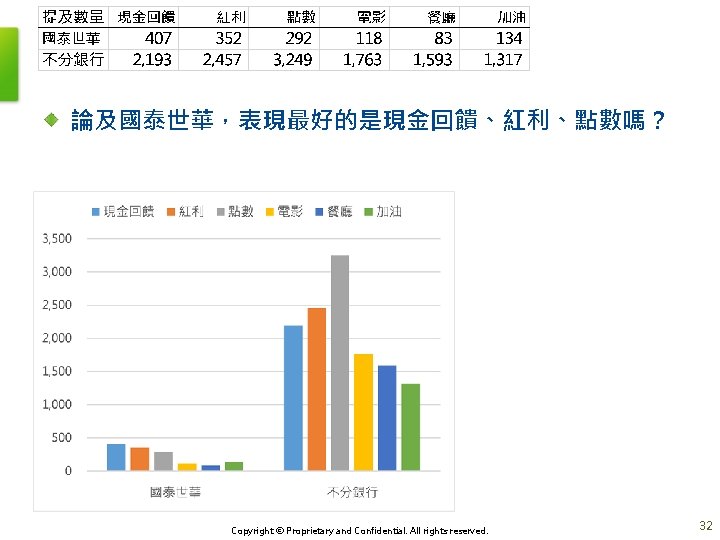 論及國泰世華，表現最好的是現金回饋、紅利、點數嗎？ Copyright © Proprietary and Confidential. All rights reserved. 32 