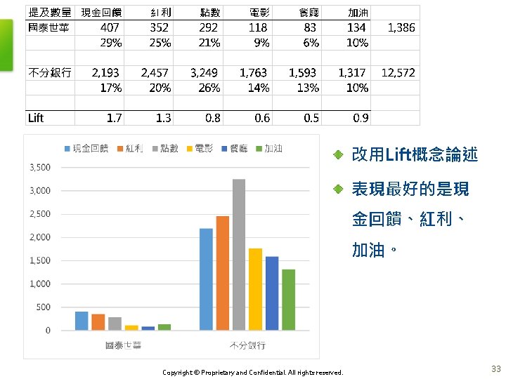 改用Lift概念論述 表現最好的是現 金回饋、紅利、 加油。 Copyright © Proprietary and Confidential. All rights reserved. 33 