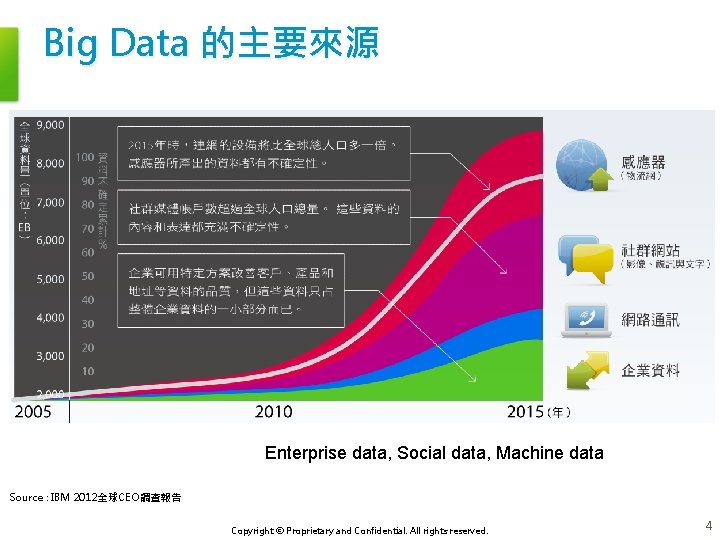 Big Data 的主要來源 Enterprise data, Social data, Machine data Source : IBM 2012全球CEO調查報告 Copyright