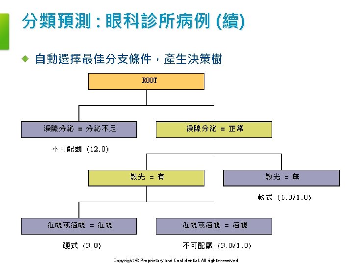 分類預測 : 眼科診所病例 (續) 自動選擇最佳分支條件，產生決策樹 Copyright © Proprietary and Confidential. All rights reserved. 