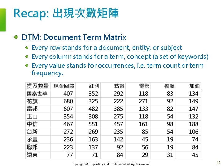 Recap: 出現次數矩陣 DTM: Document Term Matrix Every row stands for a document, entity, or