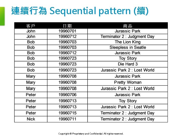 連續行為 Sequential pattern (續) Copyright © Proprietary and Confidential. All rights reserved. 