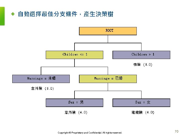 自動選擇最佳分支條件,產生決策樹 Copyright © Proprietary and Confidential. All rights reserved. 70 自動選擇最佳分支條件,產生決策樹 Copyright © Proprietary and Confidential. All rights reserved. 70