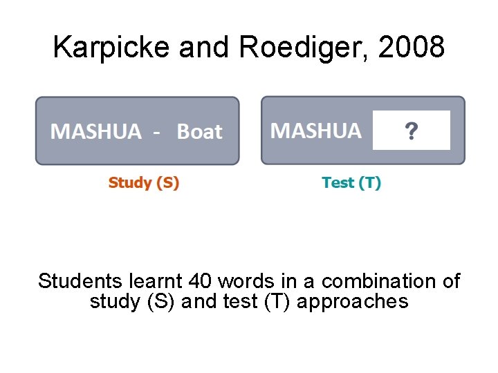 Karpicke and Roediger, 2008 Students learnt 40 words in a combination of study (S)