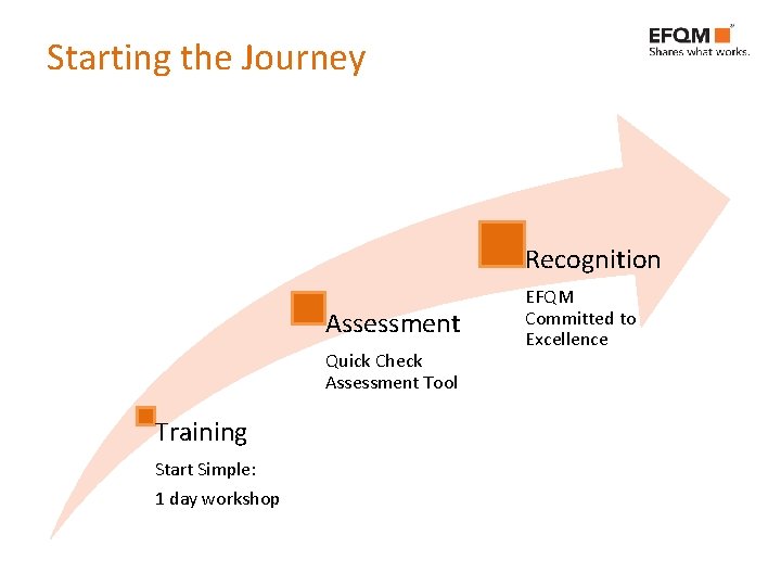 Starting the Journey Recognition Assessment Quick Check Assessment Tool Training Start Simple: 1 day