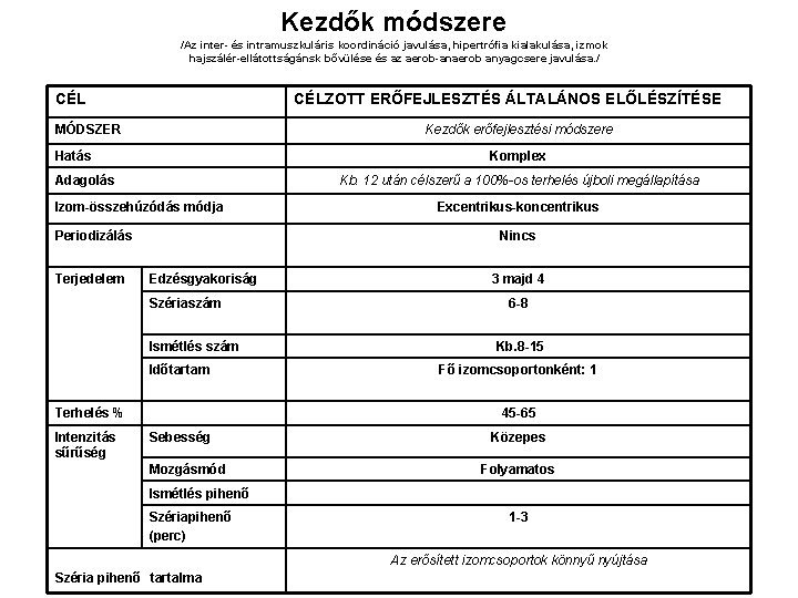 Kezdők módszere /Az inter- és intramuszkuláris koordináció javulása, hipertrófia kialakulása, izmok hajszálér-ellátottságánsk bővülése és