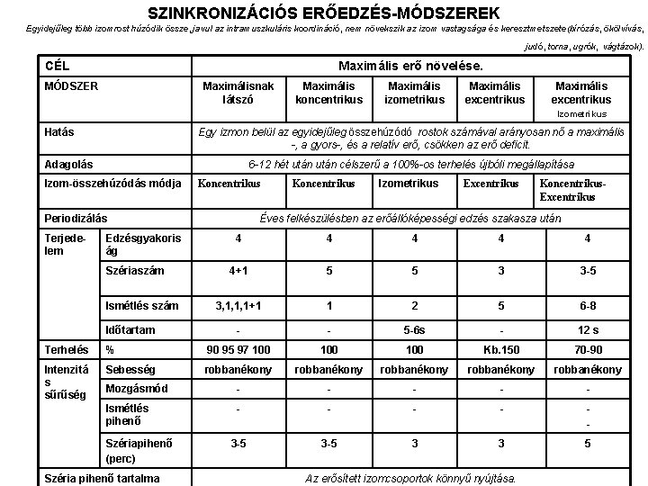 SZINKRONIZÁCIÓS ERŐEDZÉS-MÓDSZEREK Egyidejűleg több izomrost húzódik össze, javul az intramuszkuláris koordináció, nem növekszik az