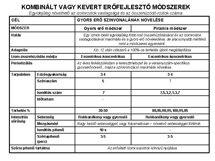 KOMBINÁLT VAGY KEVERT ERŐFEJLESZTŐ MÓDSZEREK Egyidejűleg növelhető az izomrostok vastagsága és az összehúzódó rostok