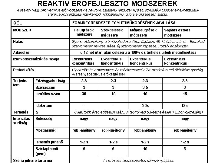 REAKTÍV ERŐFEJLESZTŐ MÓDSZEREK A reaktív vagy pilometrikus erőmódszerek a neurómuszkuláris rendszer nyúlási rövidülési ciklusának