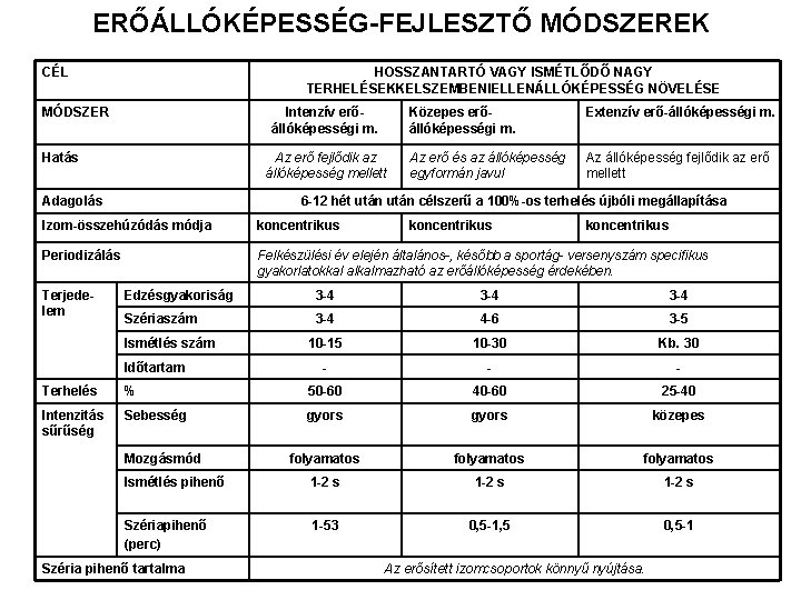 ERŐÁLLÓKÉPESSÉG-FEJLESZTŐ MÓDSZEREK CÉL HOSSZANTARTÓ VAGY ISMÉTLŐDŐ NAGY TERHELÉSEKKELSZEMBENIELLENÁLLÓKÉPESSÉG NÖVELÉSE MÓDSZER Intenzív erőállóképességi m. Hatás