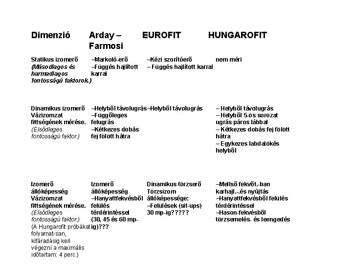 Dimenzió Arday – Farmosi EUROFIT Statikus izomerő –Markoló-erő (Másodlagos és –Függés hajlított harmadlagos karral