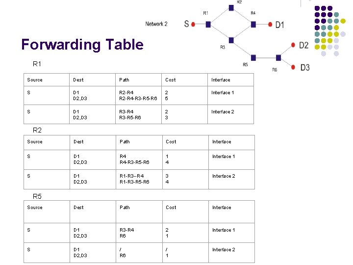 Forwarding Table R 1 Source Dest Path Cost Interface S D 1 D 2,