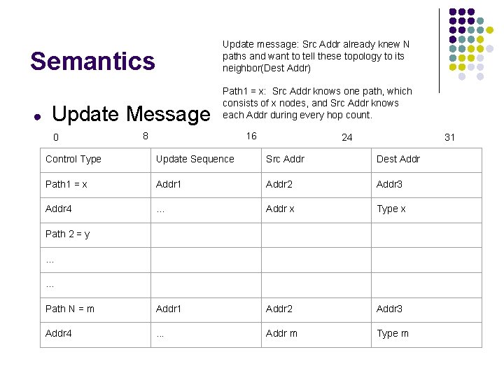 Semantics ● Update Message 0 Update message: Src Addr already knew N paths and