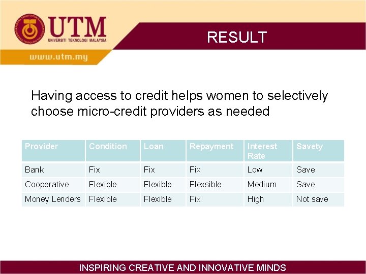 RESULT Having access to credit helps women to selectively choose micro-credit providers as needed