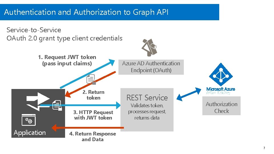 Authentication and Authorization to Graph API Service-to-Service OAuth 2. 0 grant type client credentials