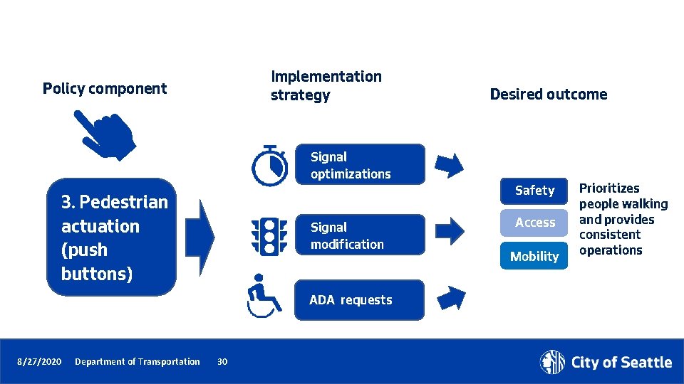 Implementation strategy Policy component Signal optimizations 3. Pedestrian actuation (push buttons) Signal modification ADA