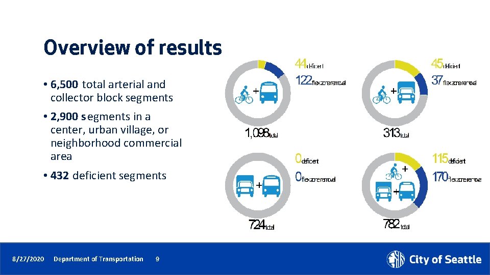 Overview of results • 6, 500 total arterial and collector block segments • 2,