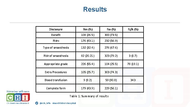 Results Disclosure Yes (%) No (%) Benefit 108 (26. 5) 300 (73. 5) Risks