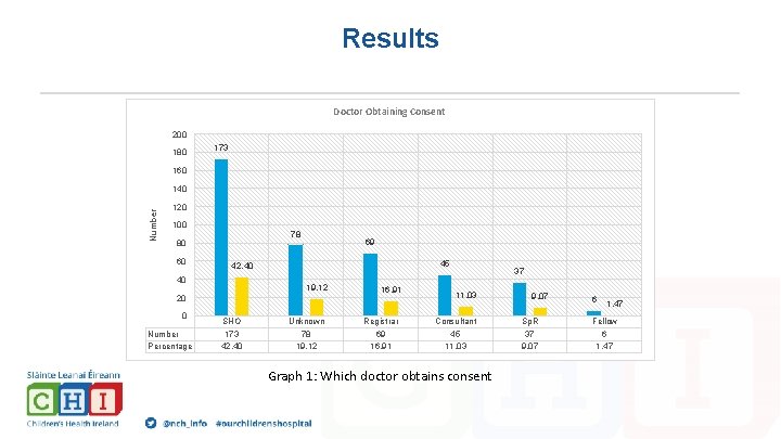 Results Doctor Obtaining Consent 200 180 173 160 Number 140 120 100 78 80