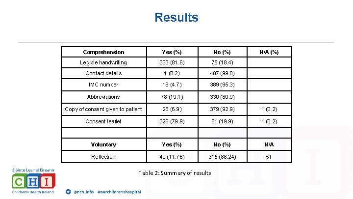 Results Comprehension Yes (%) No (%) Legible handwriting 333 (81. 6) 75 (18. 4)
