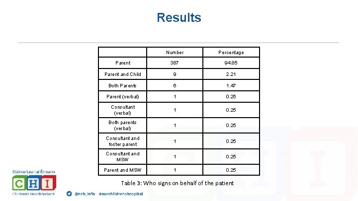 Results Number Percentage Parent 387 94. 85 Parent and Child 9 2. 21 Both
