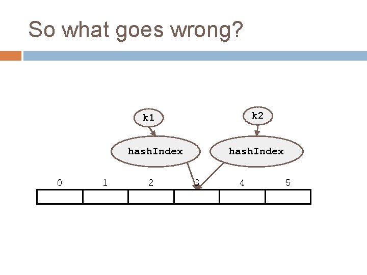 So what goes wrong? k 2 k 1 hash. Index 0 1 2 hash.